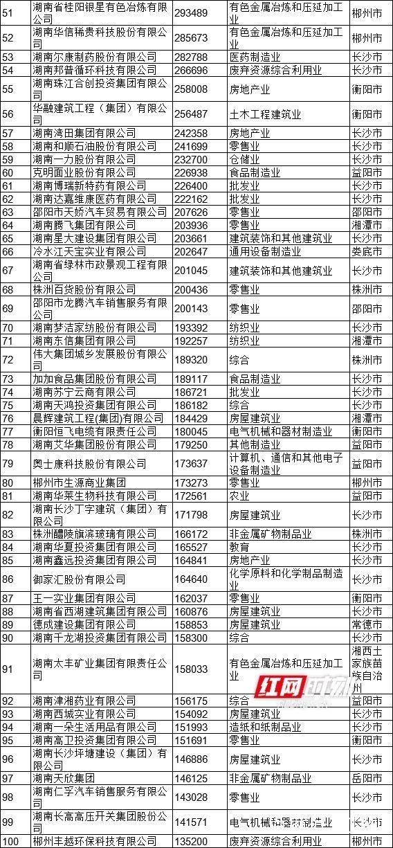 湖南省民營企業(yè)百強(qiáng)名單