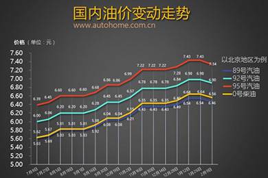 油價(jià)有望迎來(lái)兩連降 調(diào)價(jià)窗口2月28日將開(kāi)啟